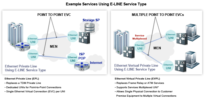 Exemple Services Using E-LINE Service Type